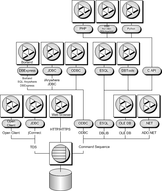 The supported database interfaces for SQL Anywhere.