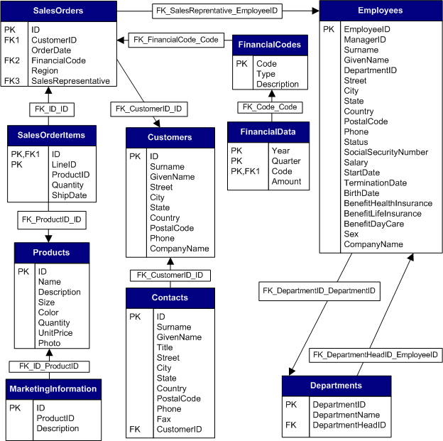 The SQL Anywhere sample database, including tables, column names, primary keys, and foreign key relationships.