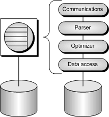 Internal architecture of SQL Anywhere.