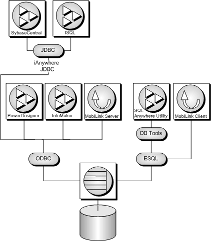 SQL Anywhere with client applications.