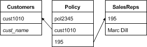 The Policy table has foreign keys to both the Customers and SalesReps tables.