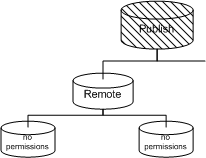 The middle tier database had Remote permission. The bottom tier databases have no permissions.