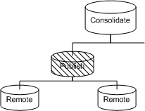 The top tier database has Consolidate permissions. The bottom tier databases have Remote permissions.