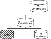 The middle tier database has Consolidate permissions. Other databases have no permissions.