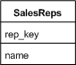 The Policy table has foreign keys to both the Customers and SalesReps tables.