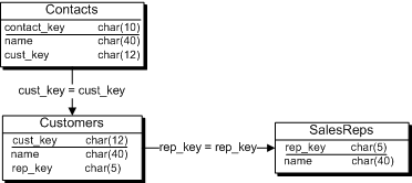 The Contacts table has a foreign key to the Customers table. The Customers table has a foreign key to the SalesReps table.