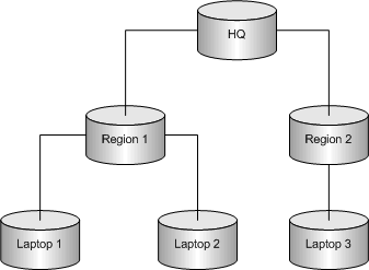 A three-tiered setup. The middle tier databases act as both remote and consolidated databases.