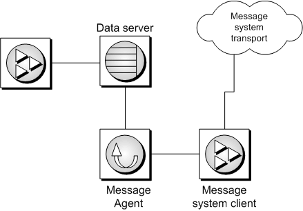 The architecture of a SQL Remote installation, showing the SQL Remote Message Agent, the data server, and the message system.