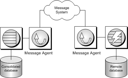 Schematic diagram of the components involved in SQL Remote replication.