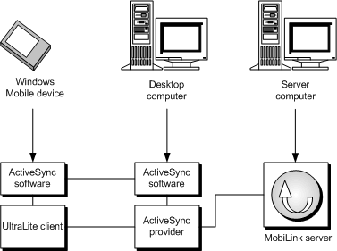 The ActiveSync architecture