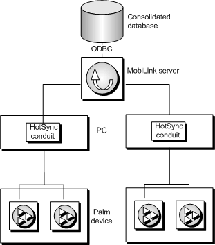 The HotSync architecture