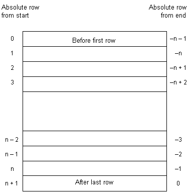 Cursors can be positioned before the first row, after the last row, or on a row. When counting from the start, position 0 is before the first row. When counting from the end, position 0 is after the last row.