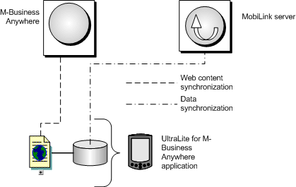 Architecture for one-button synchronization, showing web content synchronization with M-Business Anywhere and data synchronization with MobiLink