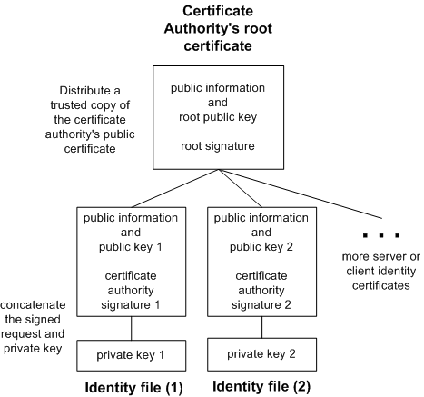 Globally signed identity files