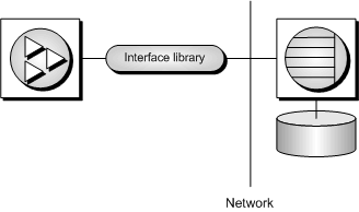 A client connection to a network database server, showing the client using an Interface library to connect to a server running on the network.