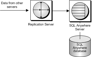 The replication site components consist of Replication Server, the SQL Anywhere database server, and the database.