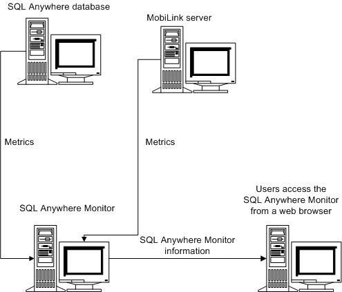The Monitor collects metrics and performance data from the databases and MobiLink servers running on other computers, while a separate computer accesses the Monitor via a web browser.