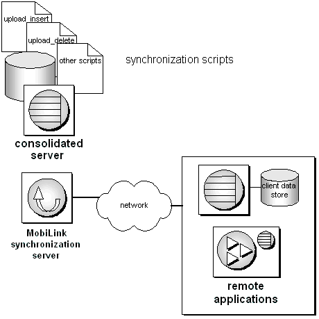 Synchronization scripts held in the consolidated database.