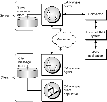 QAnywhere architecture, including an external messaging system