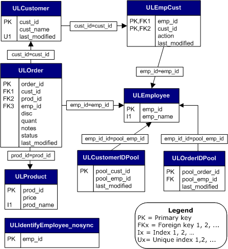 The UltraLite sample database, including tables, column names, primary keys, and foreign key relationships.