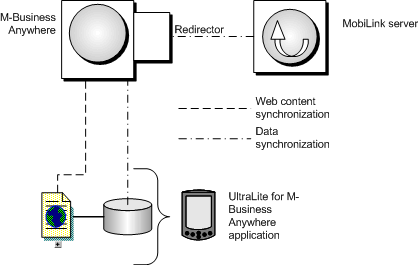 Architecture for data synchronization via M-Business Anywhere, using a MobiLink Redirector.