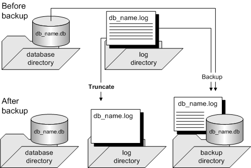 In a full backup where the log file is truncated, the database file and log file are copied to the backup directory. Once the backup is complete, the log file is truncated. The backup leaves the database file in place.