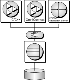 Applications connecting to SQL Anywhere using Open Client.