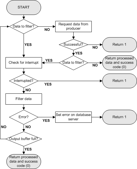 Flow chart showing data processing performed by a prefilter on each get_next_piece request.