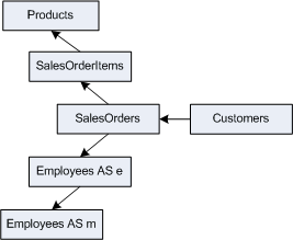 The Customers table is on the right, with an arrow pointing to the SalesOrders table. From the SalesOrders table there are two arrows, both also pointing to the left. One arrow points to SalesOrderItems, and from SalesOrderItems to Products. The other arrow points to Employees AS e, and from Employees AS e to Employees AS m.