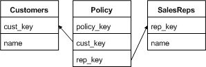 The Policy table has foreign keys to both the Customers and SalesReps tables.