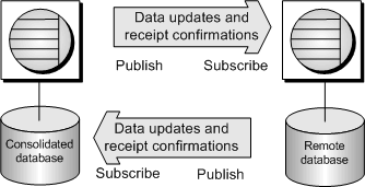 The SQL Remote publish and subscribe model. The remote and consolidated databases each subscribe to the other's publications.