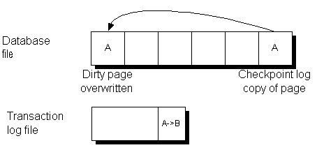 Page A, the checkpoint log copy of the page, is copied to the database file to overwrite the dirty page. The transaction log contains changes made to page A since the checkpoint.