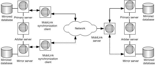 The diagram shows a MobiLink synchronization system running in a high availability environment. On the left is the remote database, which is mirrored, and on the right is the consolidated database, which is also mirrored.