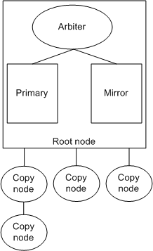 A read-only scale-out system with a database mirroring system as the root node.
