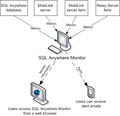 The Monitor collects metrics and performance data from the databases and MobiLink servers running on other computers, while a separate computer accesses the Monitor via a browser.