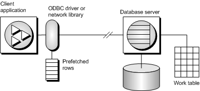 Architecture diagram showing prefetched rows stored in ODBC driver of client application.