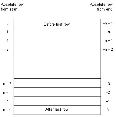 Diagram showing result set rows, numbered forward with first row as 0 on left and numbered backward with last row as zero on right.
