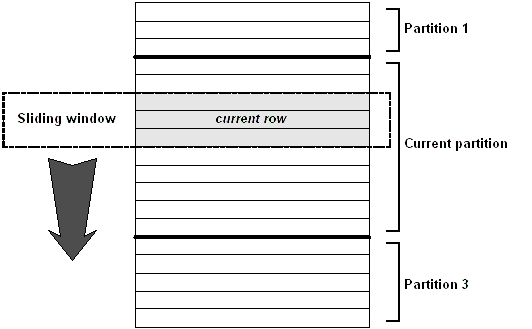Diagram of a 3-row window moving over partitioned input rows