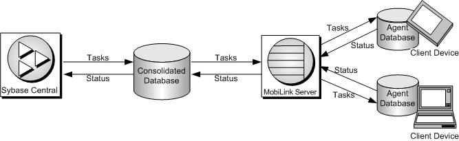 The central administration of remote databases architecture, showing how Sybase Central, the consolidated database and the client devices communicate with one another.