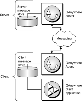 QAnywhere architecture for simple messaging.