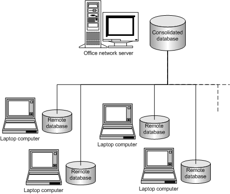 A hierarchical database environment, with many remote laptop computers and a single consolidated database.