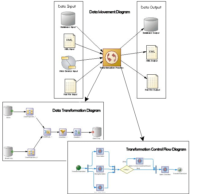 Data Transformation and Control Flow Diagrams diagram of transformation 