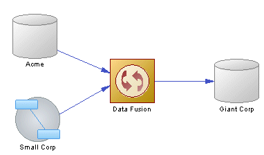 data connection transformation