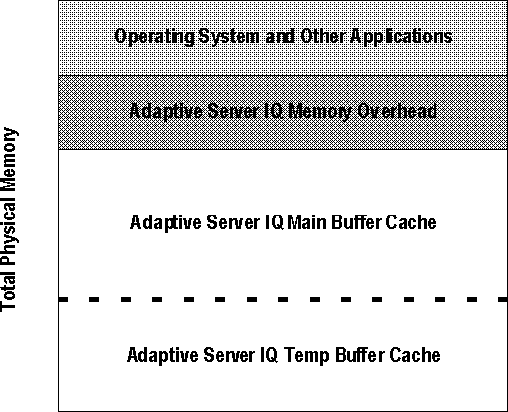 Shown is an example of buffer caches in relation to physical memory, such as operating systems and other applications, adaptive server IQ memory overhead, adaptive server IQ main buffer cache and adaptive server IQ temporary buffer cache