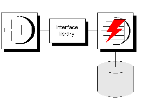 Shown is the interface library’s relationship among client application, disk in a file data source and the database