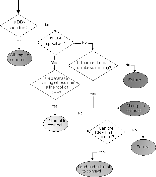 Shown is workflow for locating the database