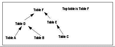 Shown is a hierarchy of a join relationship. The top table is Table F. In one branch, Tables A and B are at the bottom, both connect up to Table D, which connects up to Table F at the top. In the other branch, Table C is at the bottom, it connects up to Table E, which connects up to Table F at the top.