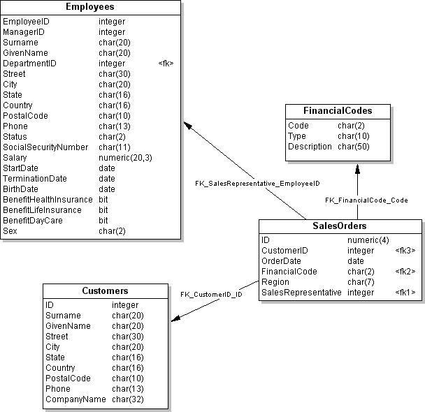 Shown is relationship of the sales underscore order table to the three foreign keys (customer, employee and fin code) each of which is related to the primary key of another table