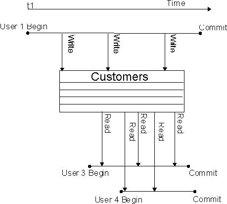 Shown is a diagram illustrating one writer and multiple readers