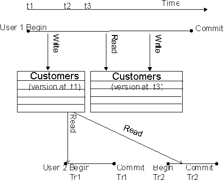 Shown is a diagram illustrating how transactions use committed data